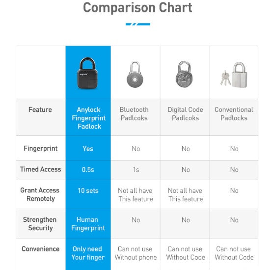 Smart Lock Cadenas étanche L3 à empreintes digitales